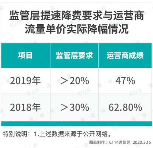 緊握無限流量卡的機遇，規避監管風險