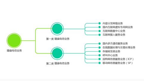 增值電信業務經營許可證 定義、適用范圍與業務概述