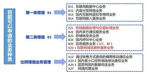 如何辦理增值電信業務經營許可證 流程、材料與關鍵點詳解
